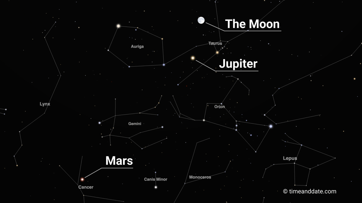 Labelled view of the night sky over New York on December 13, 2024, displaying prominent celestial objects and constellations. The labels indicate the Moon near the constellation Taurus, Jupiter near the same region, and Mars closer to the Cancer constellation. Surrounding constellations such as Auriga, Orion, Gemini, Lynx, Canis Minor, Monoceros, and Lepus are also visible. The background is a star-filled black sky.