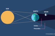 Lunar Eclipse Partial