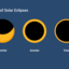 Illustration of a partial, annular, and a total solar eclipse. 